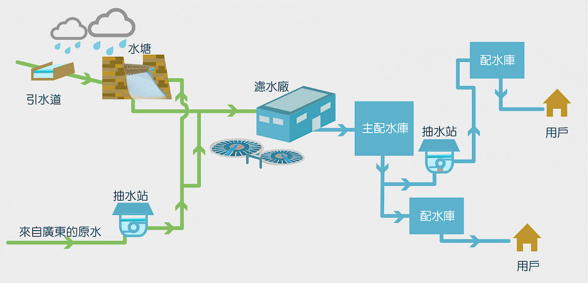 香港水務署_食水水質